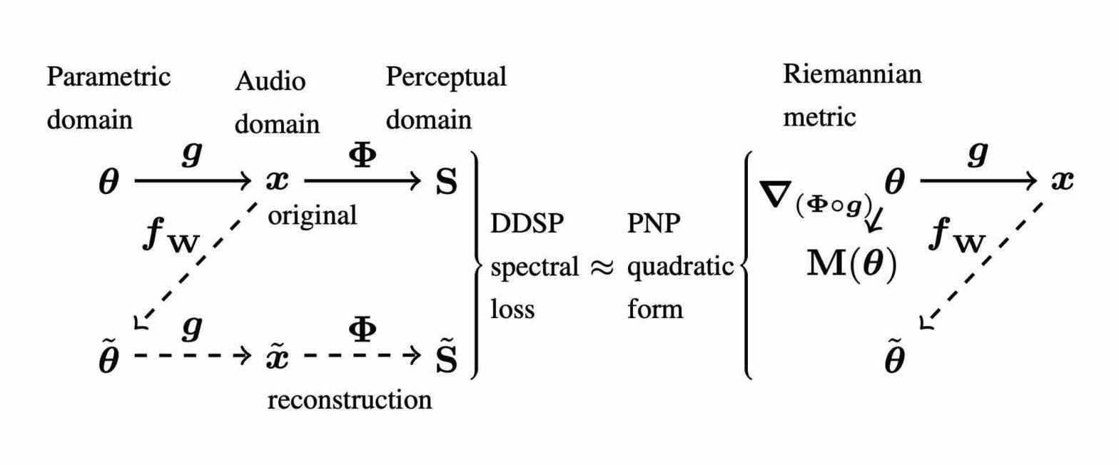 Diagram of perceptual-neural-physical sound matching